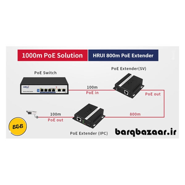انتقال برق PoE HR-PE08-SV HR-PE08-IPC